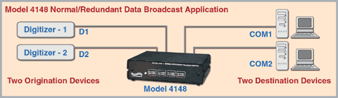 Model 4148 Normal/Redundant Data Broadcast Application